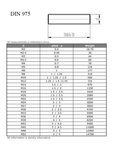 Záv.tyč M 22x1000 DIN 975-4.8 BP