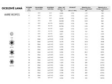 Lanko ocel. 1.5 mm   /m             200m-bal